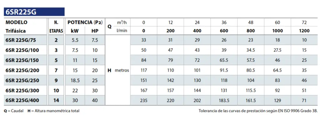 6SR225G tabla de eficiencia 10HP
