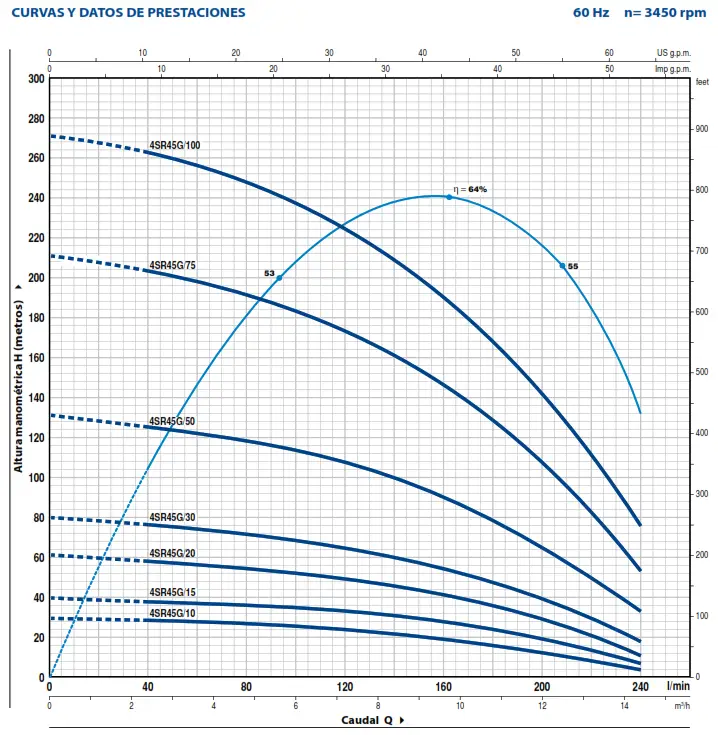 BOMBA SUMERGIBLE 4SR45G CURVA DE EFICIENCIA