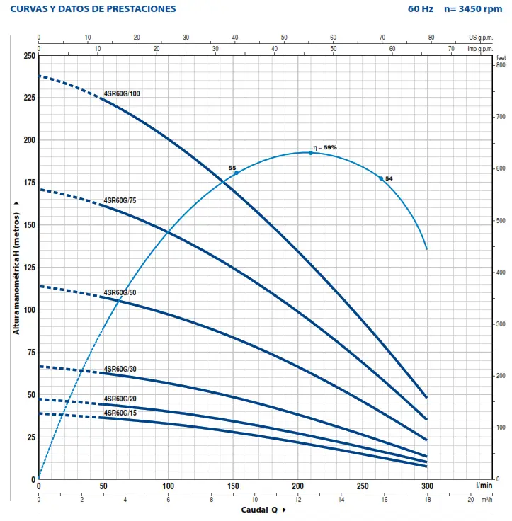 BOMBA SUMERGIBLE 4SR60G CURVA DE EFICIENCIA