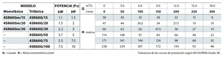 BOMBA SUMERGIBLE 4SR60G TABLA DE EFICIENCIA 1