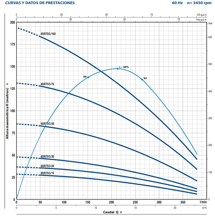 BOMBA SUMERGIBLE 4SR75G CURVA DE EFICIENCIA