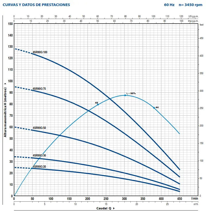 BOMBA SUMERGIBLE 4SR90G CURVA DE EFICIENCIA