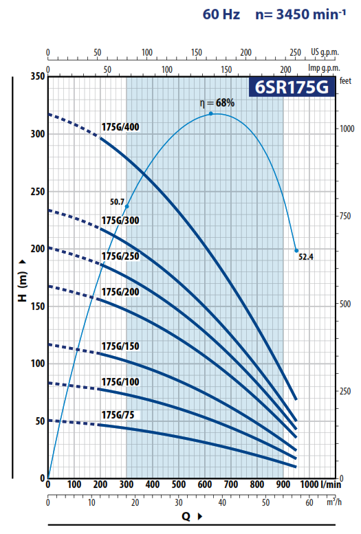 BOMBA SUMERGIBLE 6SR175G CURVA DE EFICIENCIA